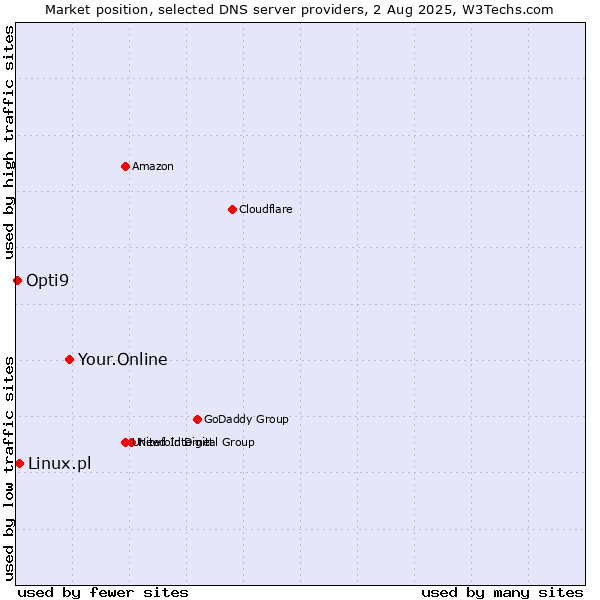 Market position of Your.Online vs. Linux.pl vs. Opti9