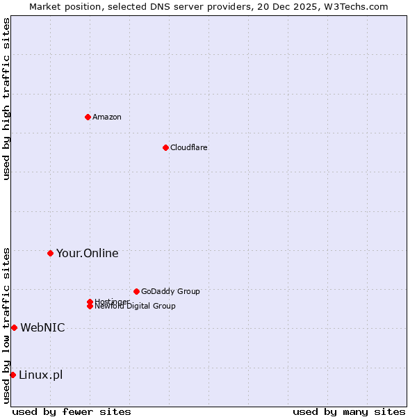 Market position of Your.Online vs. WebNIC vs. Linux.pl