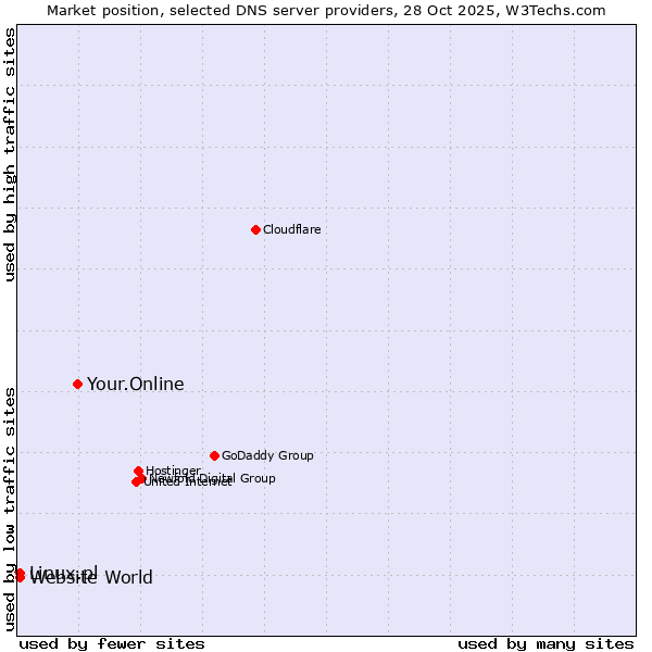 Market position of Your.Online vs. Linux.pl vs. Website World