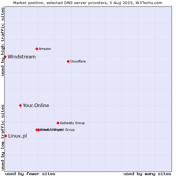 Market position of Your.Online vs. Linux.pl vs. Windstream