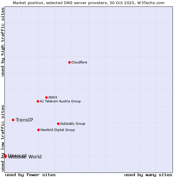 Market position of TransIP vs. Linux.pl vs. Website World