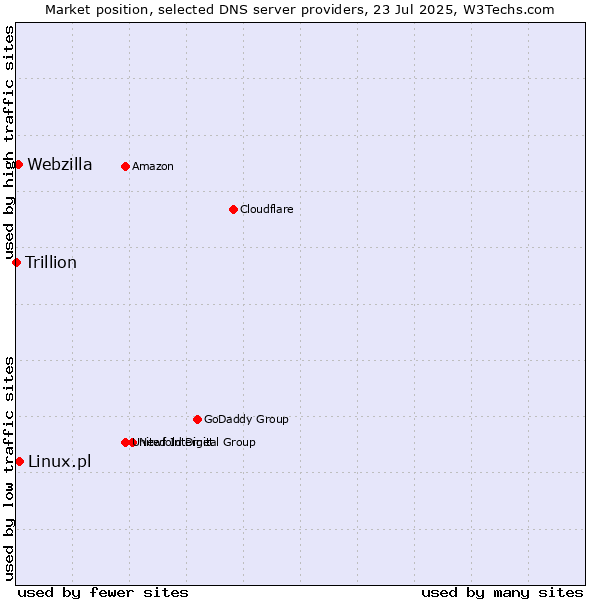 Market position of Linux.pl vs. Webzilla vs. Trillion