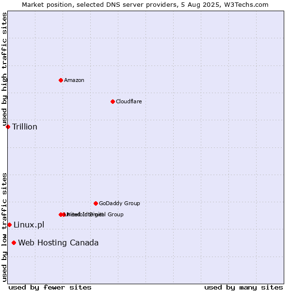 Market position of Web Hosting Canada vs. Linux.pl vs. Trillion