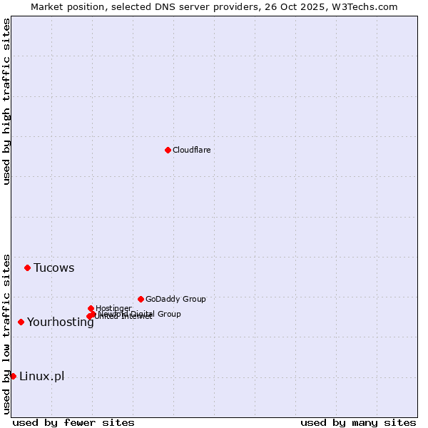 Market position of Tucows vs. Yourhosting vs. Linux.pl