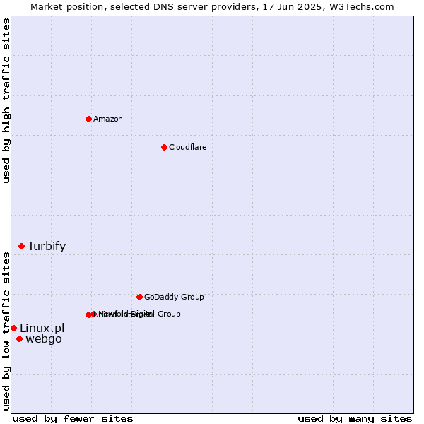 Market position of Turbify vs. webgo vs. Linux.pl