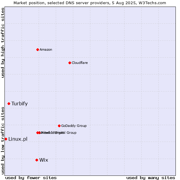 Market position of Wix vs. Turbify vs. Linux.pl