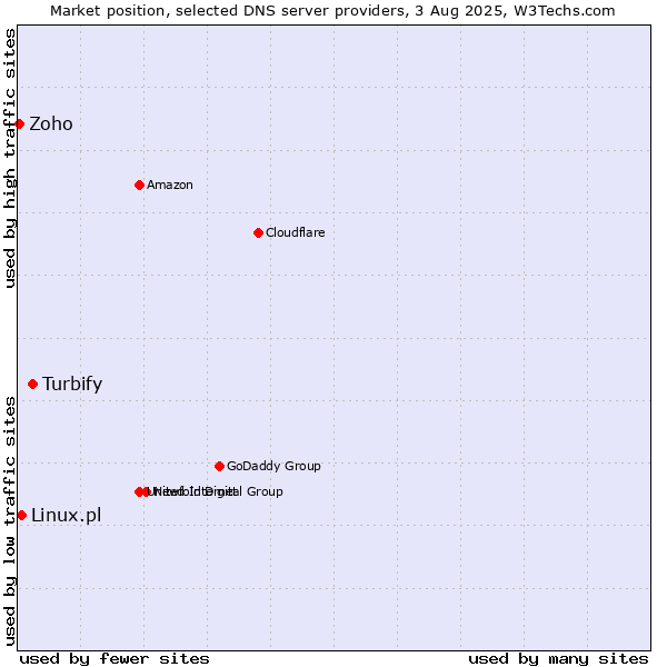 Market position of Turbify vs. Linux.pl vs. Zoho
