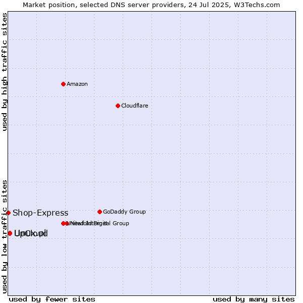 Market position of UpCloud vs. Linux.pl vs. Shop-Express