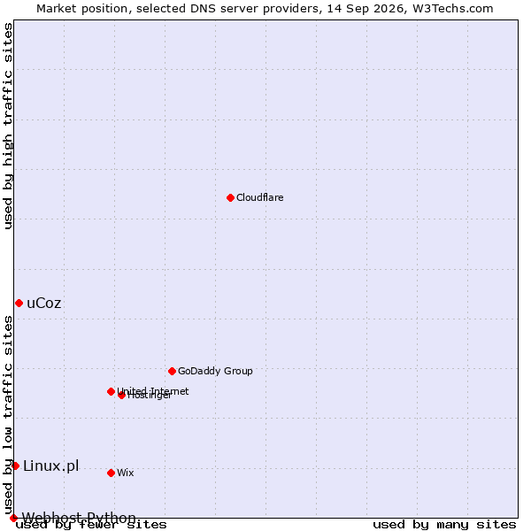 Market position of uCoz vs. Linux.pl vs. Webhost Python