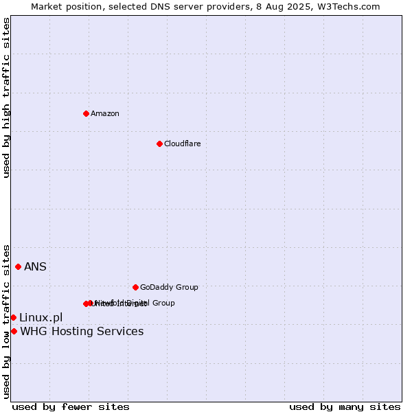 Market position of ANS vs. Linux.pl vs. WHG Hosting Services