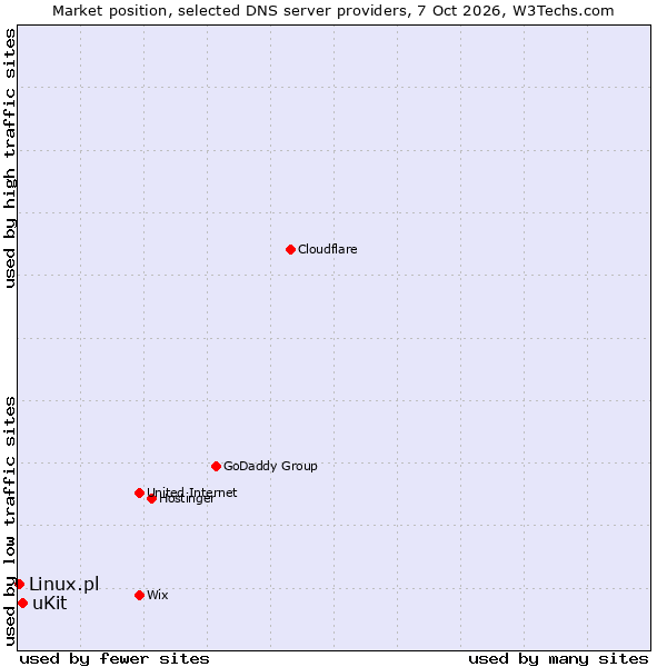 Market position of uKit vs. Linux.pl