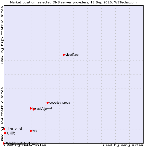 Market position of uKit vs. Linux.pl vs. Webhost Python