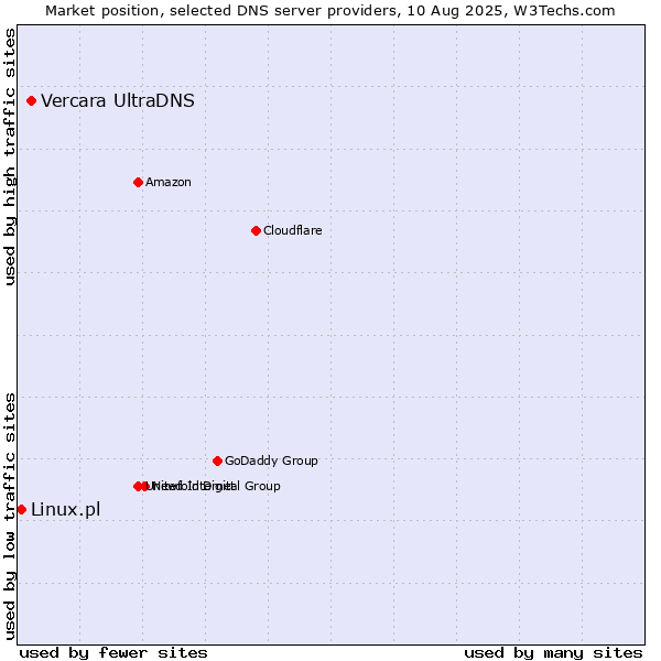 Market position of Vercara UltraDNS vs. Linux.pl