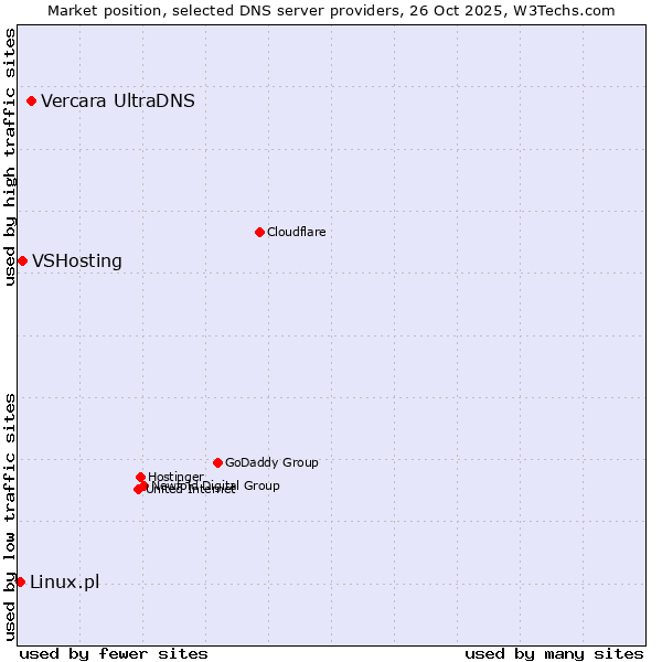 Market position of Vercara UltraDNS vs. VSHosting vs. Linux.pl