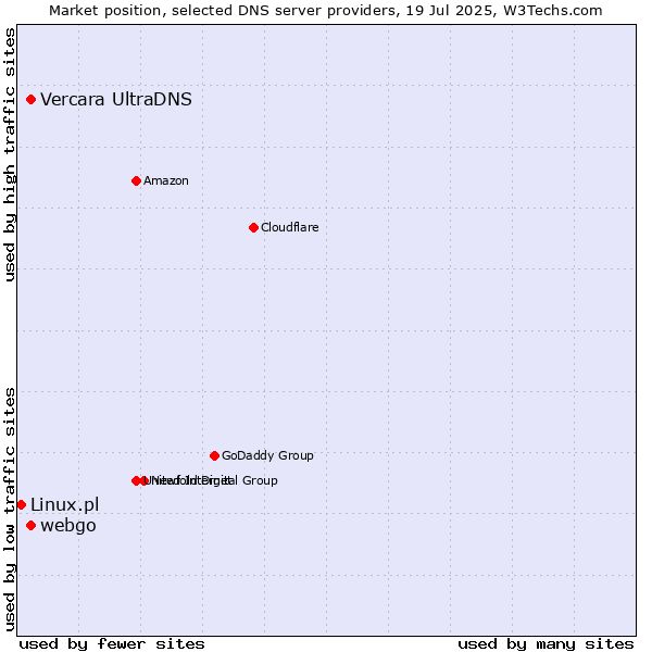 Market position of Vercara UltraDNS vs. webgo vs. Linux.pl