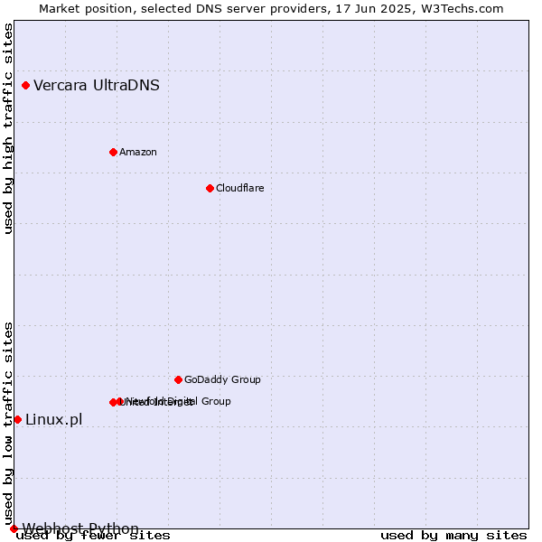 Market position of Vercara UltraDNS vs. Linux.pl vs. Webhost Python