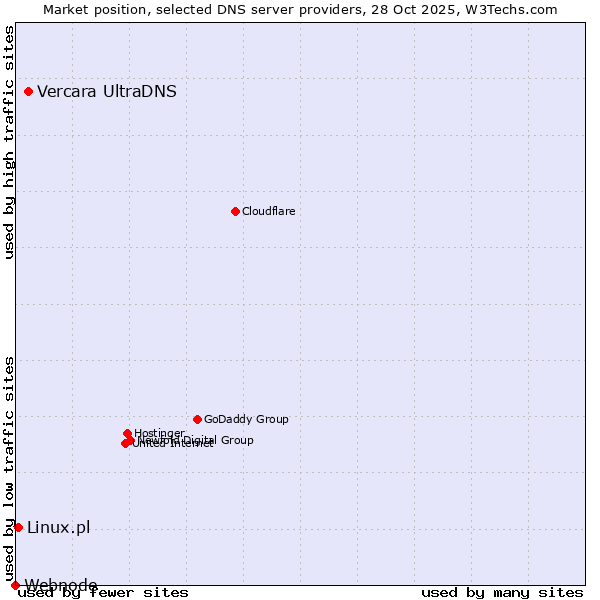 Market position of Vercara UltraDNS vs. Linux.pl vs. Webnode
