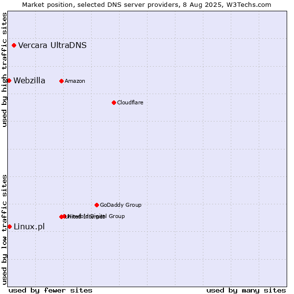 Market position of Vercara UltraDNS vs. Linux.pl vs. Webzilla