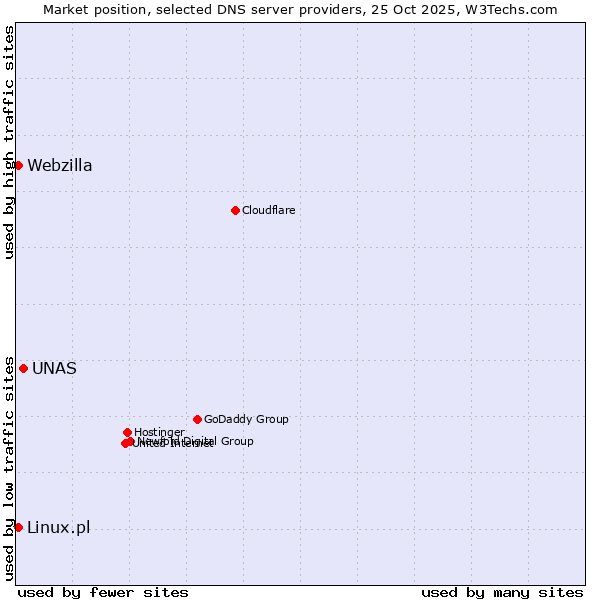 Market position of UNAS vs. Linux.pl vs. Webzilla