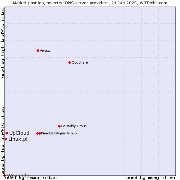 Market position of UpCloud vs. Linux.pl vs. Webnode