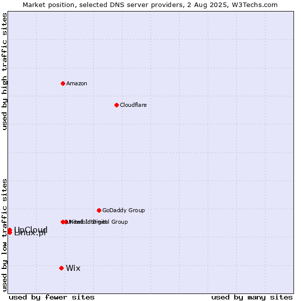 Market position of Wix vs. UpCloud vs. Linux.pl