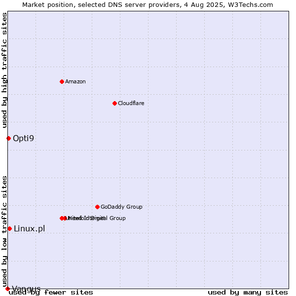 Market position of Linux.pl vs. Opti9 vs. Vangus