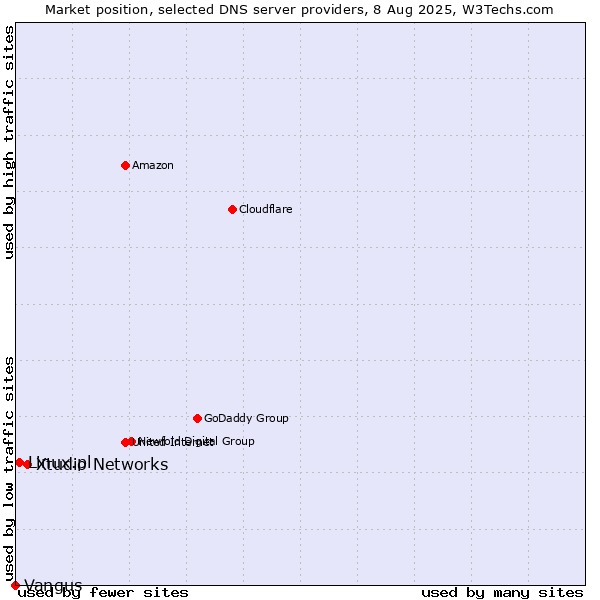 Market position of Xtudio Networks vs. Linux.pl vs. Vangus