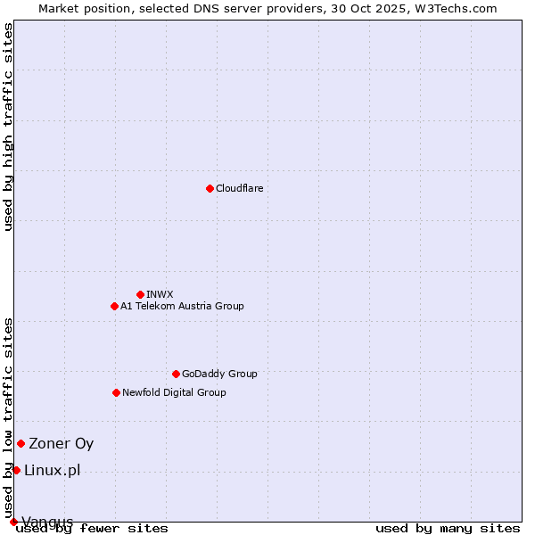 Market position of Zoner Oy vs. Linux.pl vs. Vangus