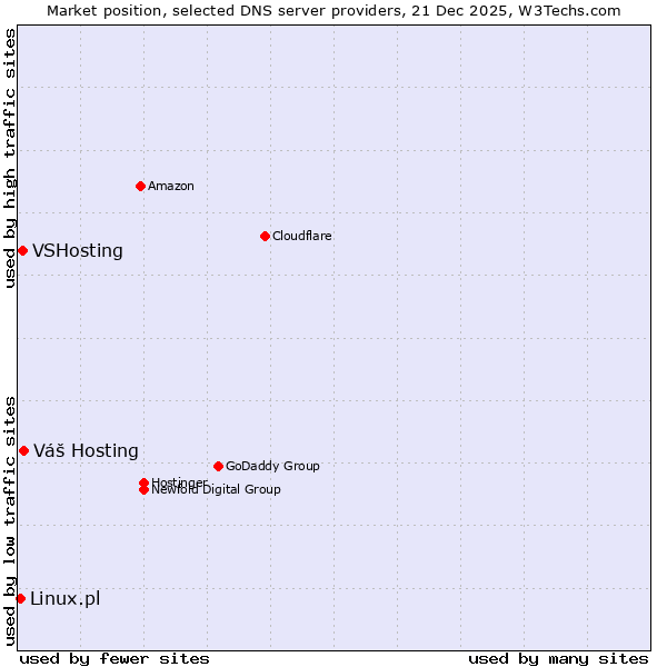 Market position of Váš Hosting vs. VSHosting vs. Linux.pl
