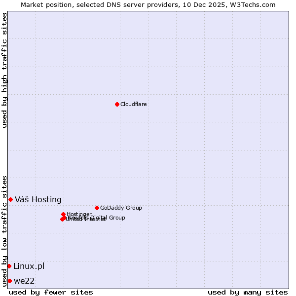 Market position of Váš Hosting vs. we22 vs. Linux.pl