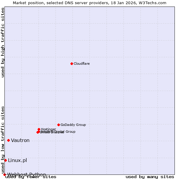Market position of Vautron vs. Linux.pl vs. Webhost Python