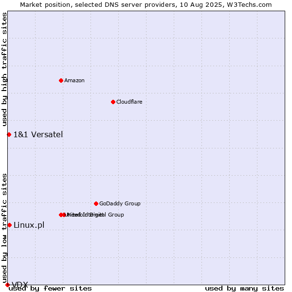 Market position of Linux.pl vs. 1&1 Versatel vs. VDX
