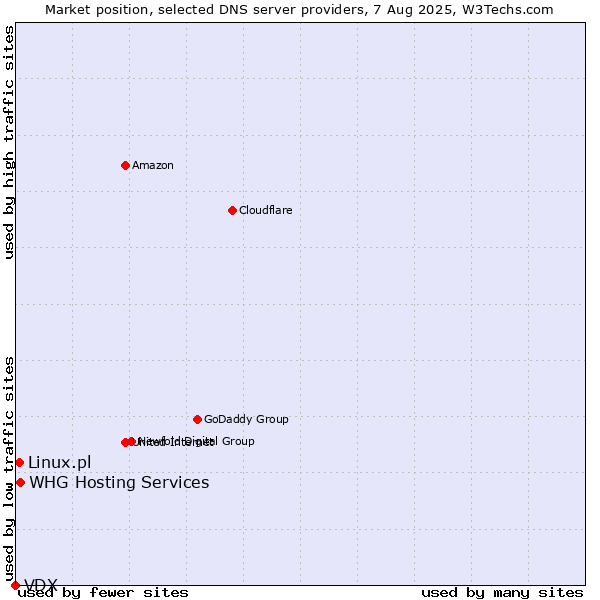 Market position of WHG Hosting Services vs. Linux.pl vs. VDX
