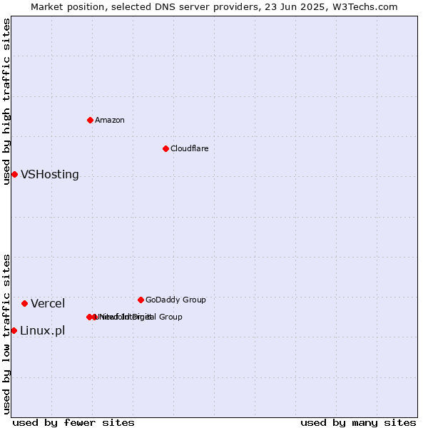 Market position of Vercel vs. VSHosting vs. Linux.pl