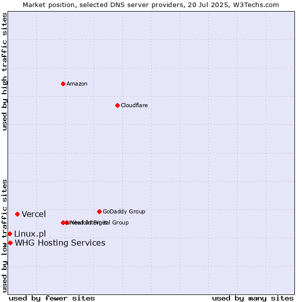 Market position of Vercel vs. Linux.pl vs. WHG Hosting Services