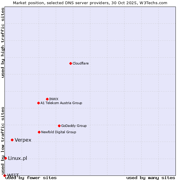 Market position of Verpex vs. Linux.pl vs. WIIT