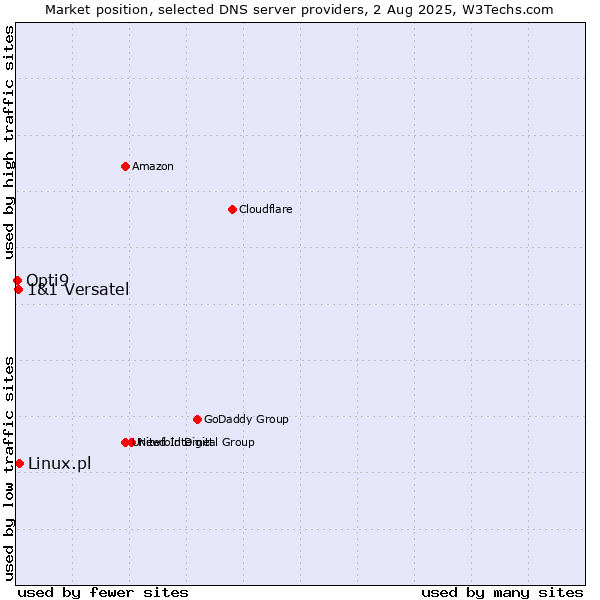 Market position of Linux.pl vs. 1&1 Versatel vs. Opti9