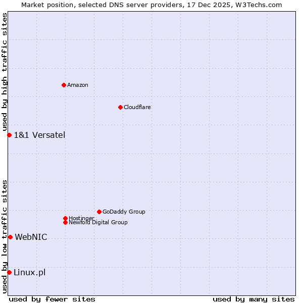 Market position of WebNIC vs. Linux.pl vs. 1&1 Versatel