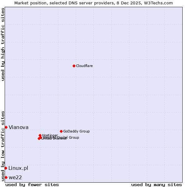 Market position of we22 vs. Vianova vs. Linux.pl