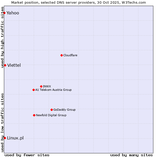 Market position of Viettel vs. Linux.pl vs. Yahoo