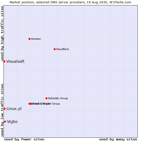 Market position of Vigbo vs. Linux.pl vs. Visualsoft