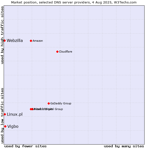 Market position of Vigbo vs. Linux.pl vs. Webzilla