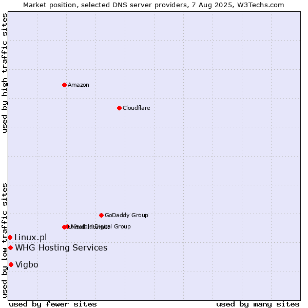 Market position of Vigbo vs. Linux.pl vs. WHG Hosting Services