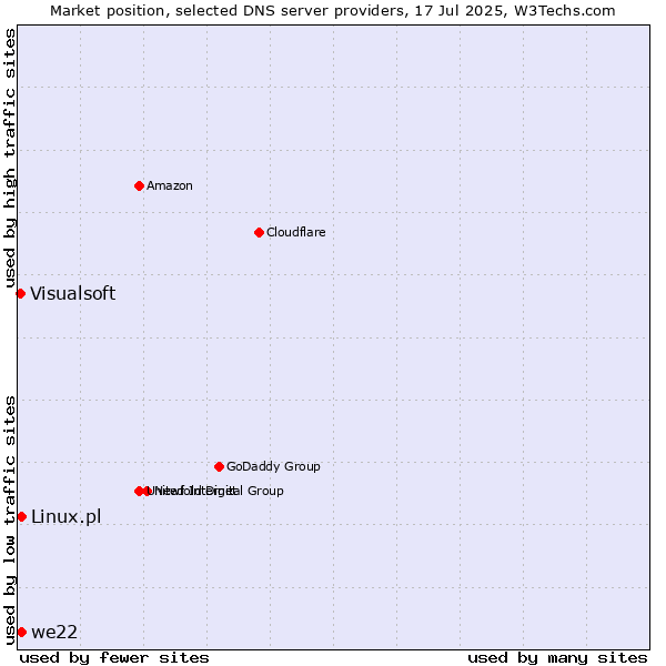 Market position of we22 vs. Linux.pl vs. Visualsoft