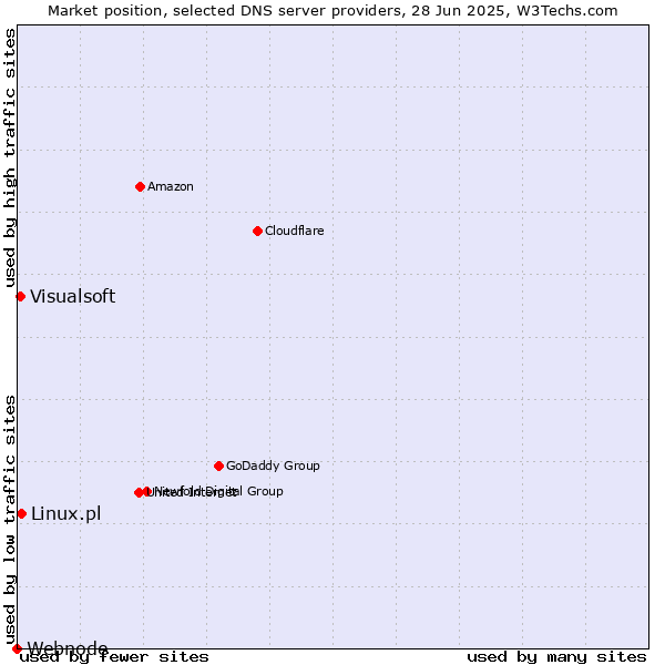 Market position of Linux.pl vs. Visualsoft vs. Webnode