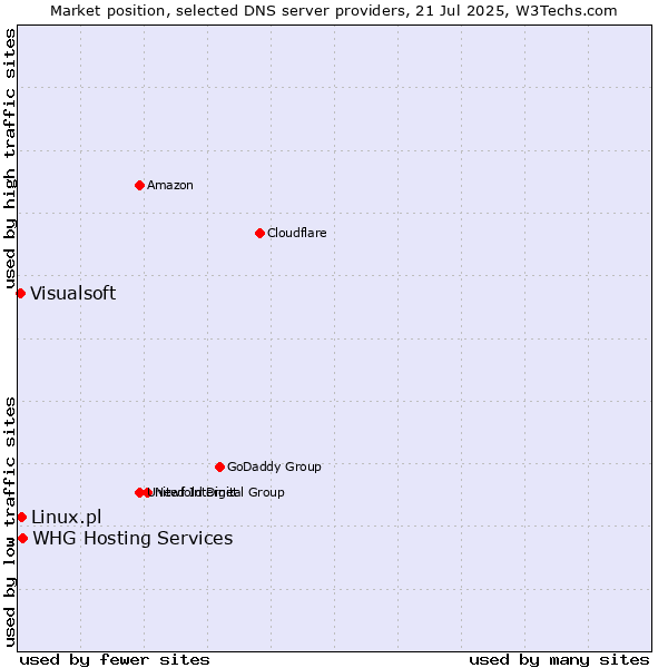 Market position of Linux.pl vs. WHG Hosting Services vs. Visualsoft