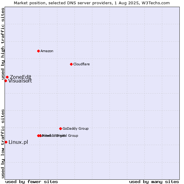 Market position of ZoneEdit vs. Linux.pl vs. Visualsoft