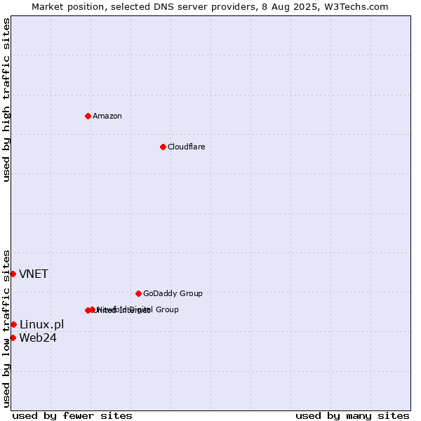Market position of Linux.pl vs. VNET vs. Web24