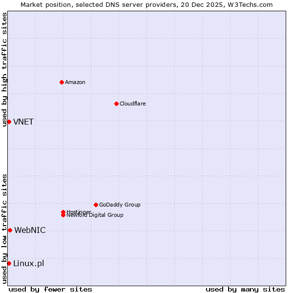 Market position of WebNIC vs. VNET vs. Linux.pl