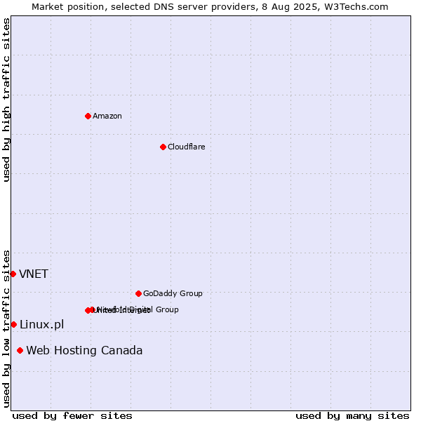 Market position of Web Hosting Canada vs. Linux.pl vs. VNET